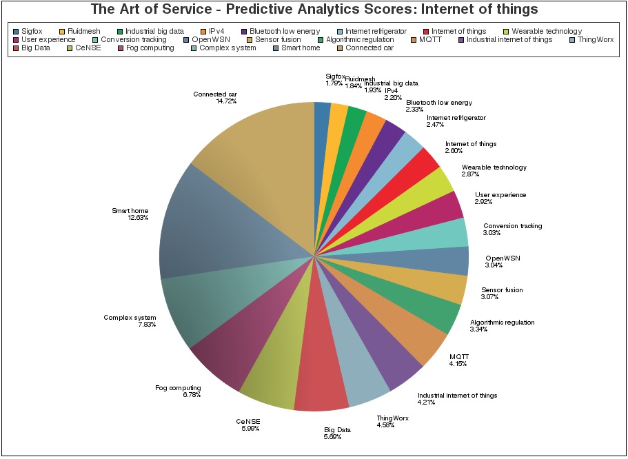 The Art of Service Internet of Things