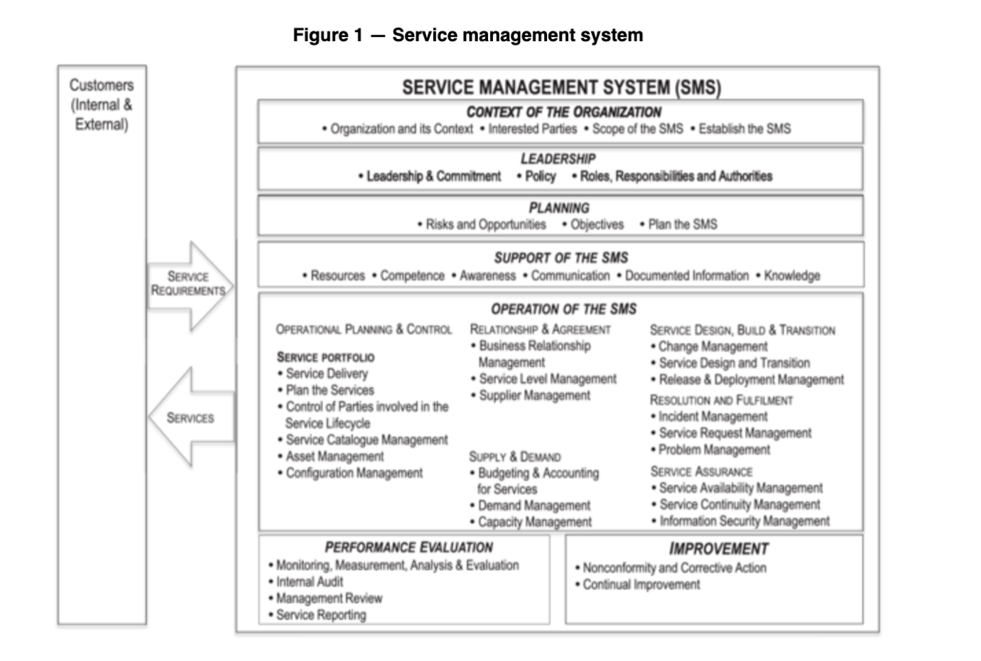 Service Management System