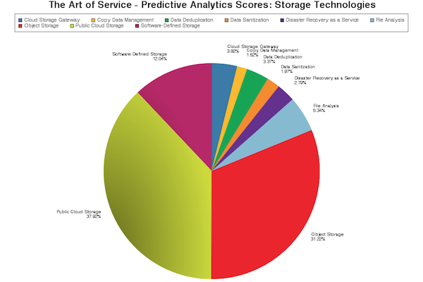 storage technologies